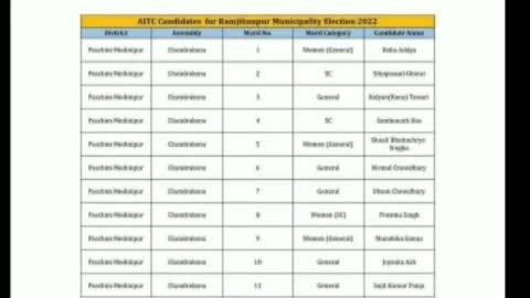 চন্দ্রকোনা 1 নম্বর ব্লকের রামজীবনপুর পৌরসভার ওয়ার্ড ভিত্তিক তৃণমূল কংগ্রেসের প্রার্থী তালিকা।